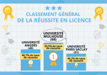 UHA : Première place pour son taux de réussite en licence